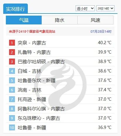 “来东北避暑结果热中暑”，高温超常年同期水平，专家：大陆高压与副热带高压连通